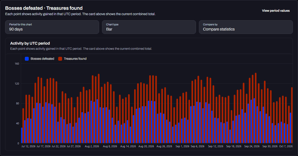 Analytics bar chart comparing bosses defeated and treasures found over time