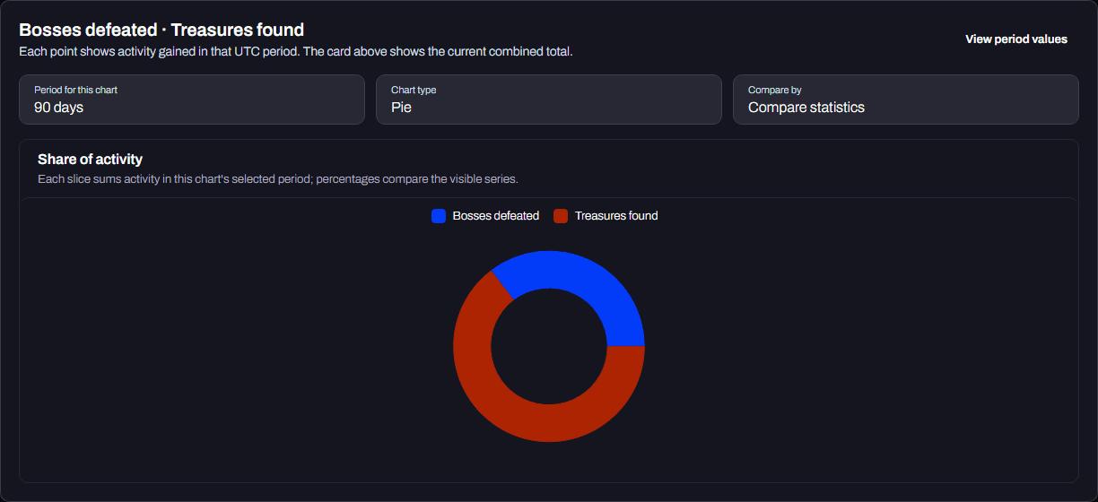 Analytics pie chart showing the share of bosses defeated and treasures found